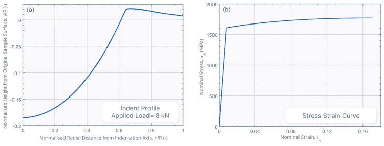 Two graphs showing indent profile, and stress strain curve