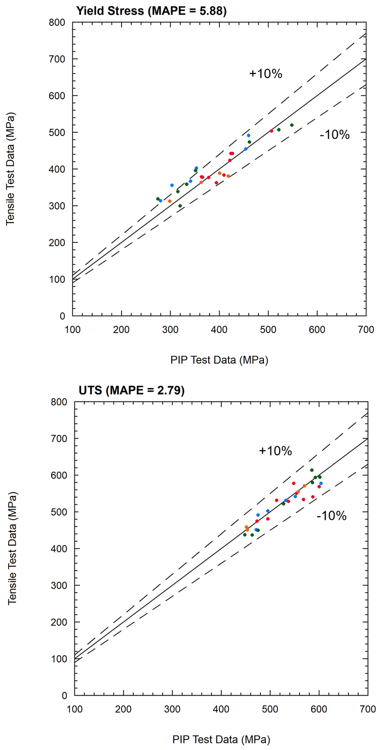 fig 3 portable unity plots and mape figures